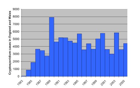 Fig. 3-2. 영국의 연간 크립토스포리디움증 환자 발생건수