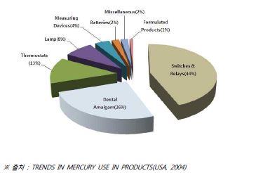 그림 3. 국외 수은의 사용처