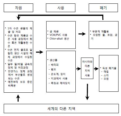 그림 9. 아시아의 수은 흐름도