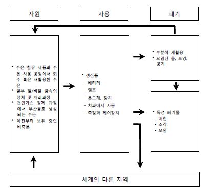 그림 10. 국내의 수은 흐름도