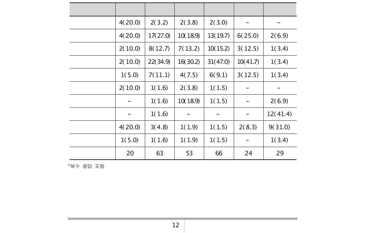 주거공간의 실내 개조 부분 (단위: 빈도(%))