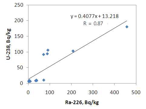 석고보드의 226Ra과 238U 함량의 상관관계