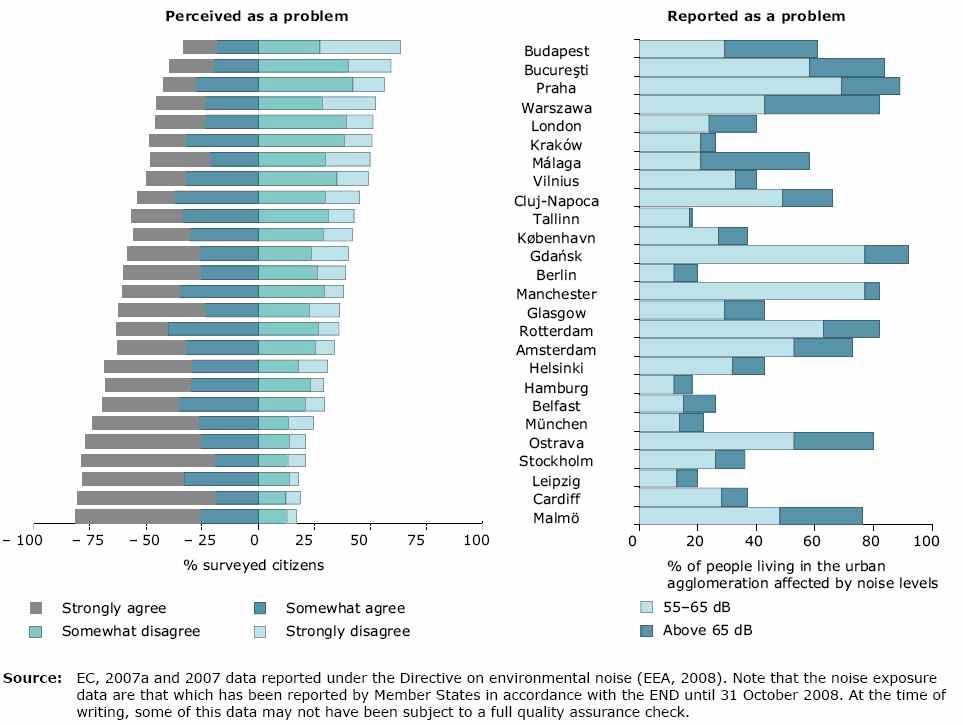 Population exposed to road traffic noise in each cities