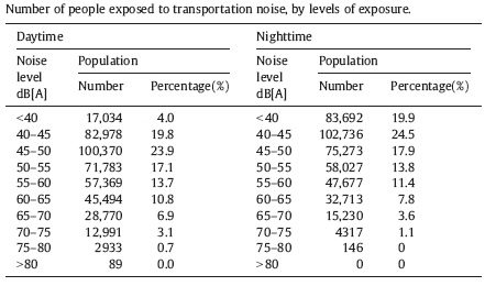 Population exposed to road traffic noise level in Y-gu