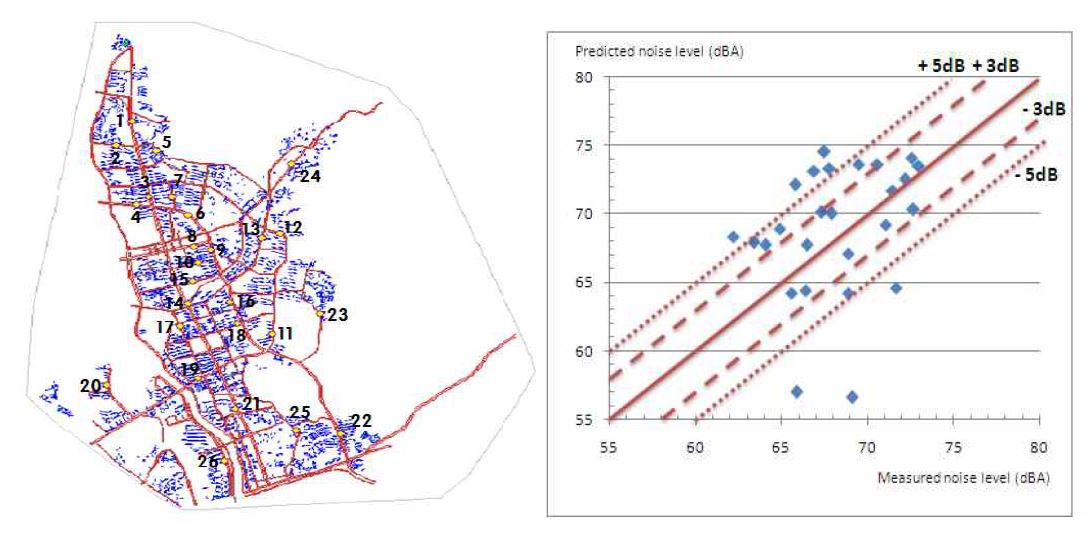 Comparison between predicted and measured noise level in C-gu