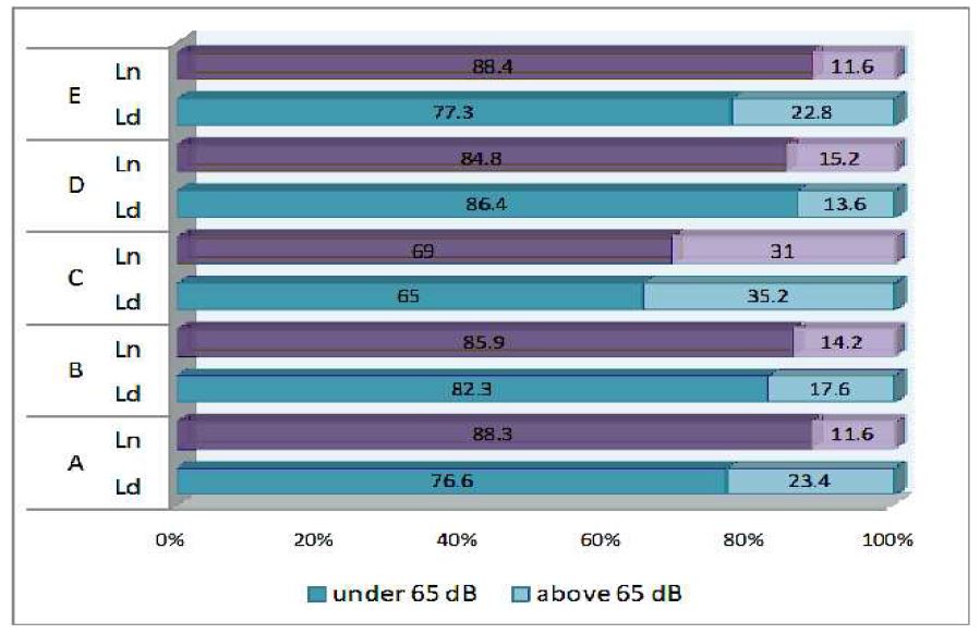 % of people affected by road traffic noise level