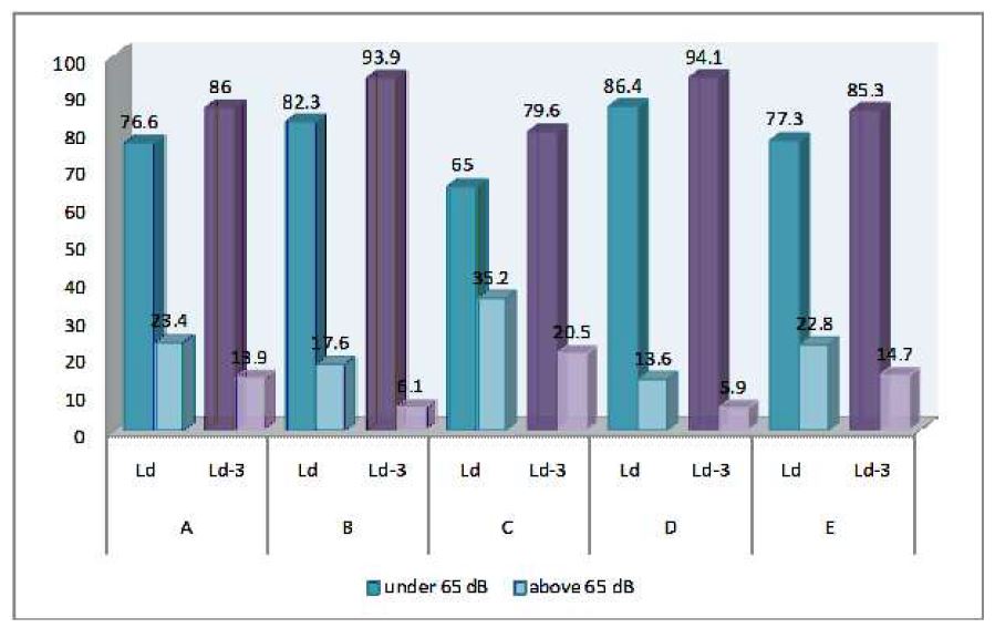 % of people affected by road traffic noise level after noise source reduction about 3 dB