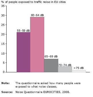 Population exposed to road traffic noise in EU