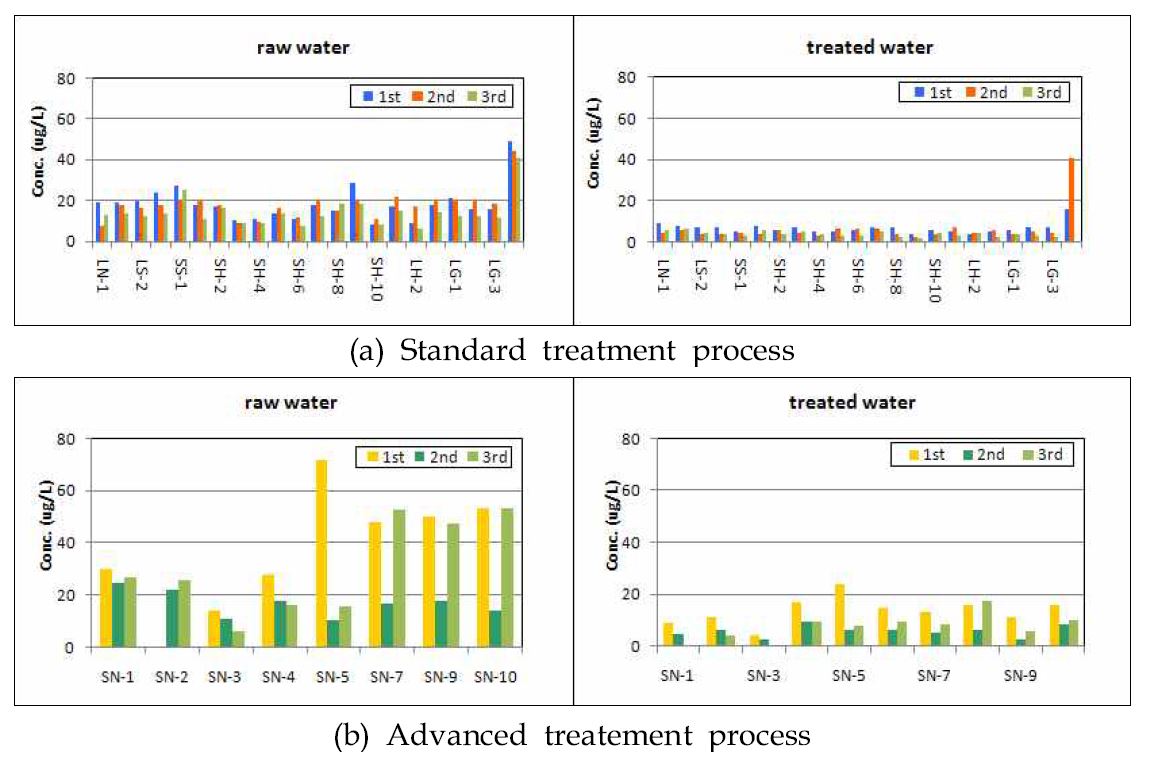 Bromide concentration of raw water and treated water in DWTPs