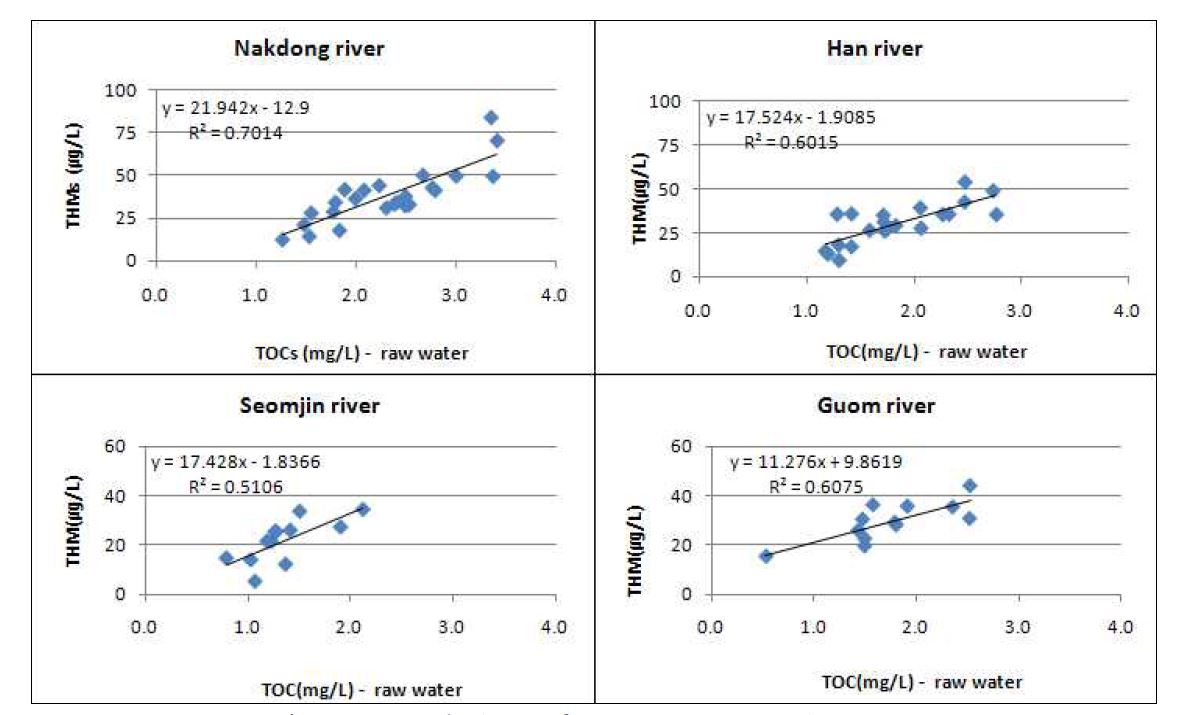 Correlation of TOC an THMs in raw water