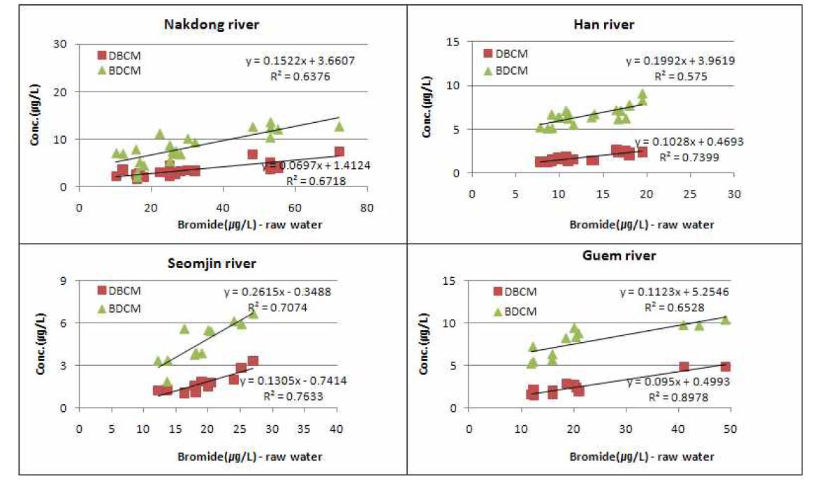 Correlation of bromide and THMs in raw water