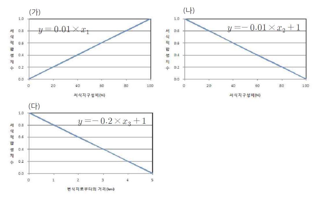 단위면적당 선호(가) 또는 이용도가 낮은(나) 서식지구성비율(%)과 선호 서식지로부터의 거리(다)에 따른 이론적 서식지적합성지수 모델