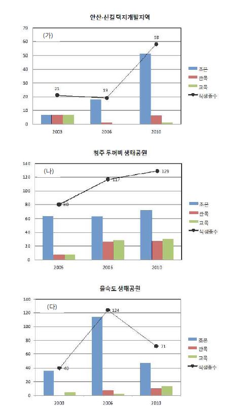 사례연구지역별 조성 전?후 교목, 관목 및 초본의 종수 변화