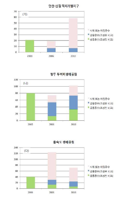 사례연구지역별 조성 전?후 공통 식생종수 변화