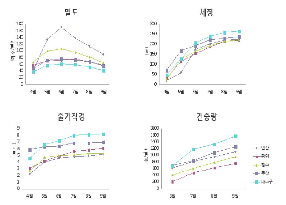 사례연구지역별 월별 갈대생육현황 조사결과