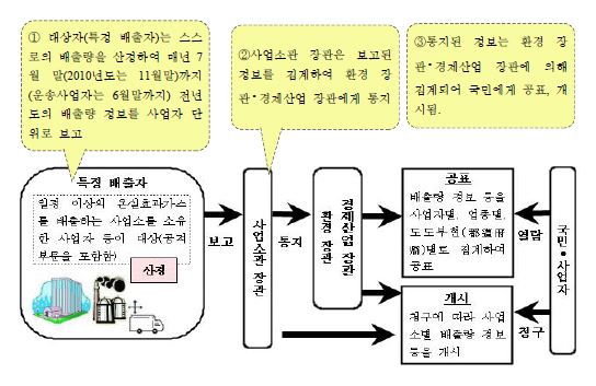 그림 2. 일본의 온실가스 배출 산정?보고?공표 제도 전체 흐름