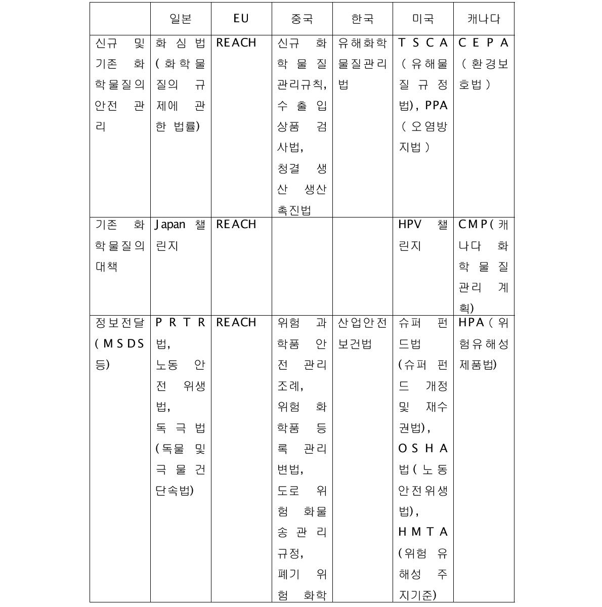 화학물질 관리에 관한 주된 나라의 규제, 법령