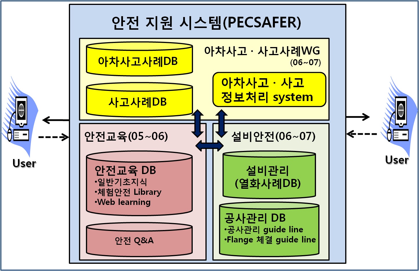 Fig. 3-42. 일본의 안전지원 시스템