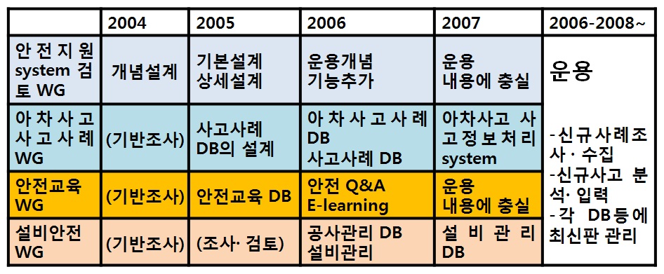 Fig. 3-43. 안전지원계획 사업계획 개요