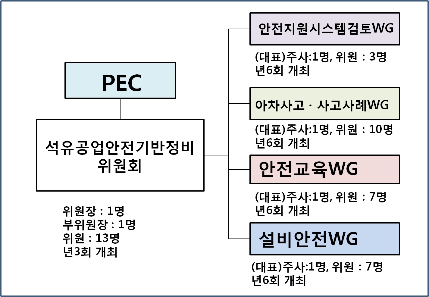 Fig. 3-44. 일본 안전지원 시스템의 위원회 구성.