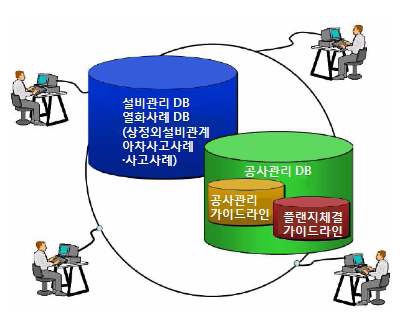 Fig. 3-51. 안전지원시스템 설비 안전 데이터베이스