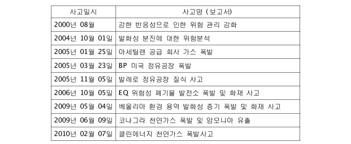 미국 CSB 사고보고