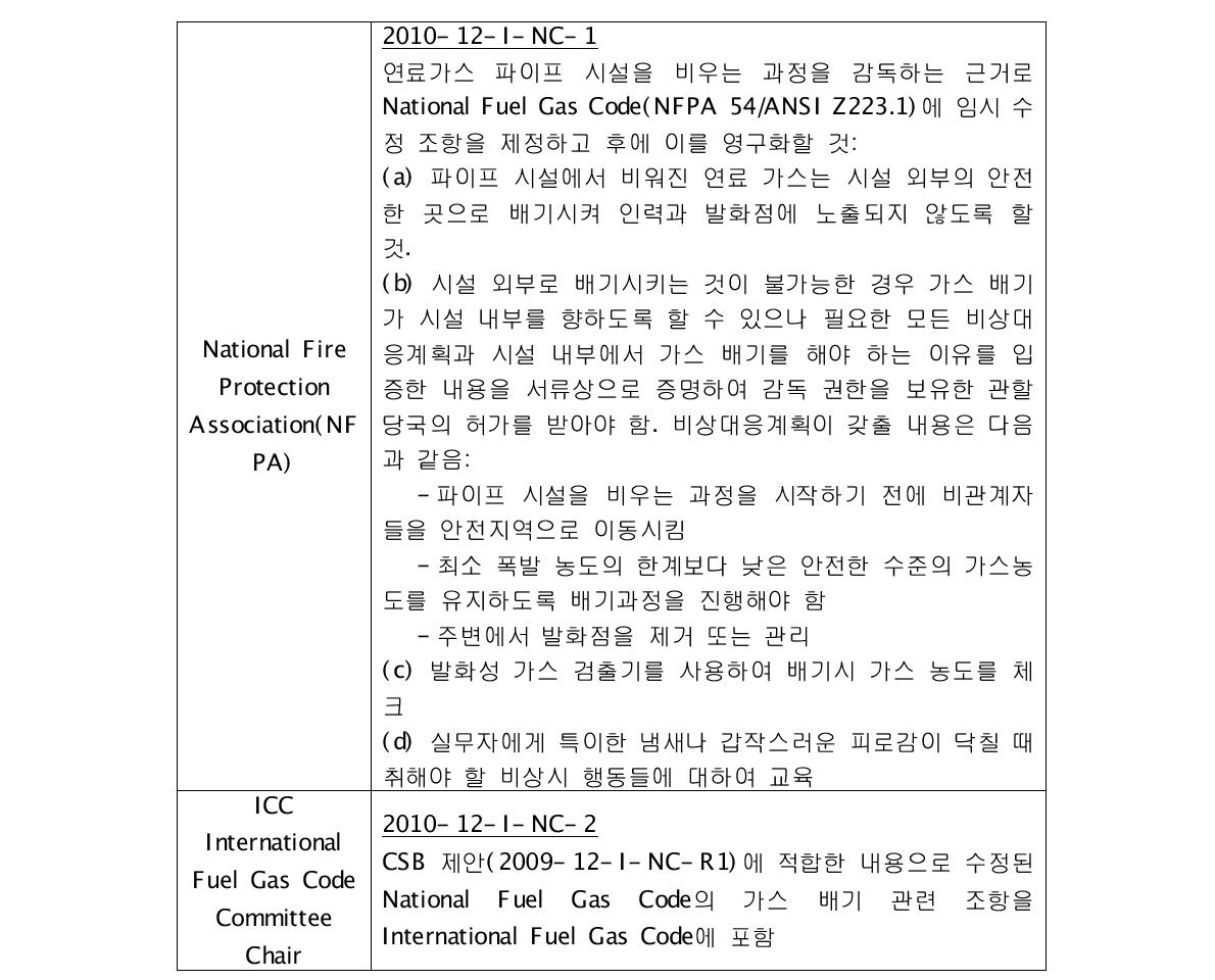 CSB의 코나르라 천연가스 폭발 사고 권고사항