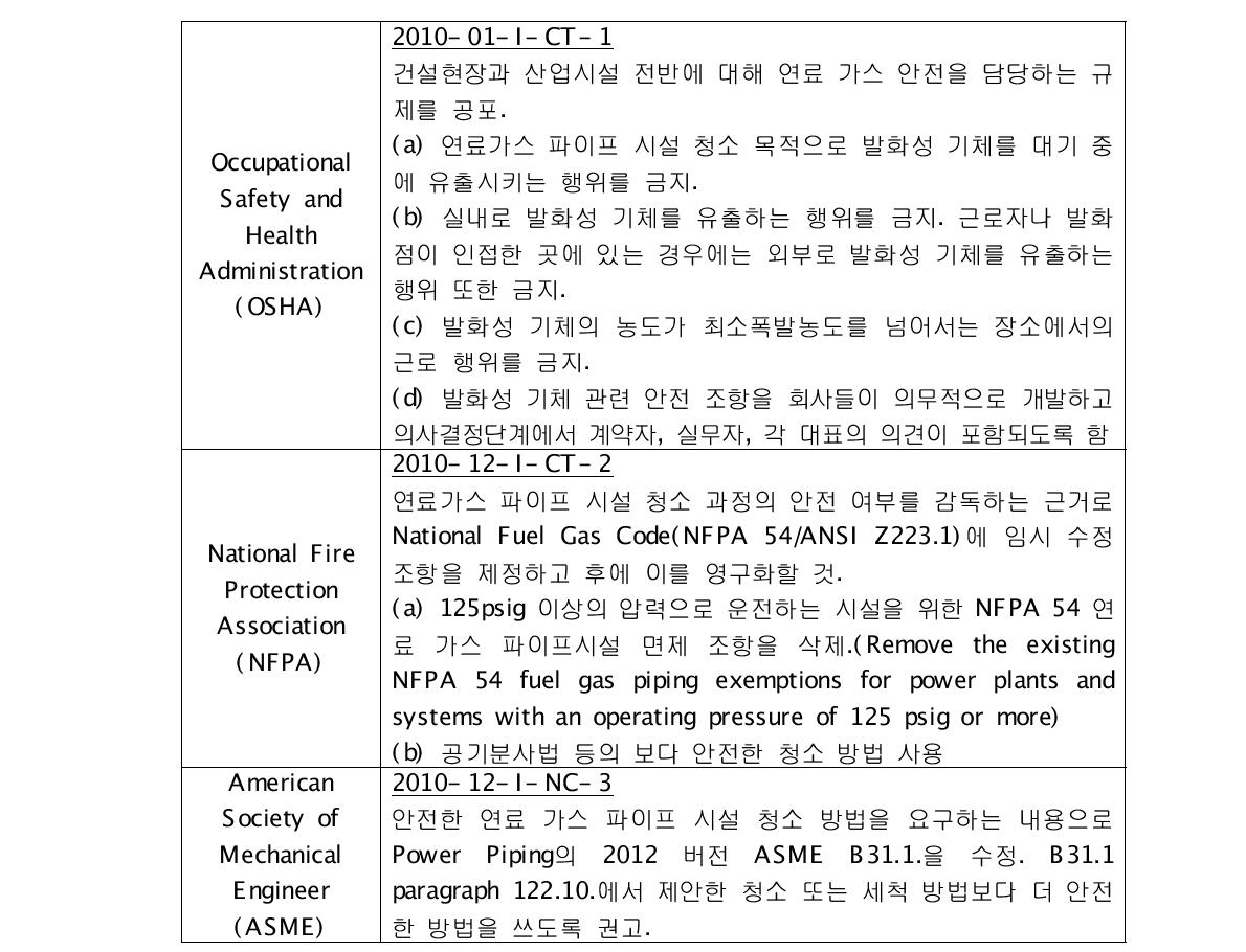 CSB의 클린에너지 천연가스 폭발 사고 권고사항