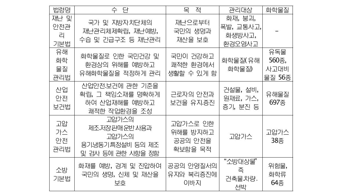 화학물질 안전관리에 법률, 기관 및 관리대상