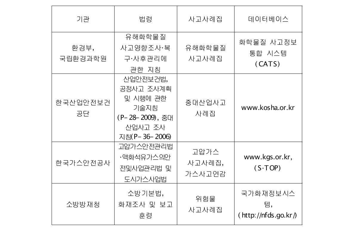 국내 화학사고 조사 기관, 법령 및 데이터베이스 관리