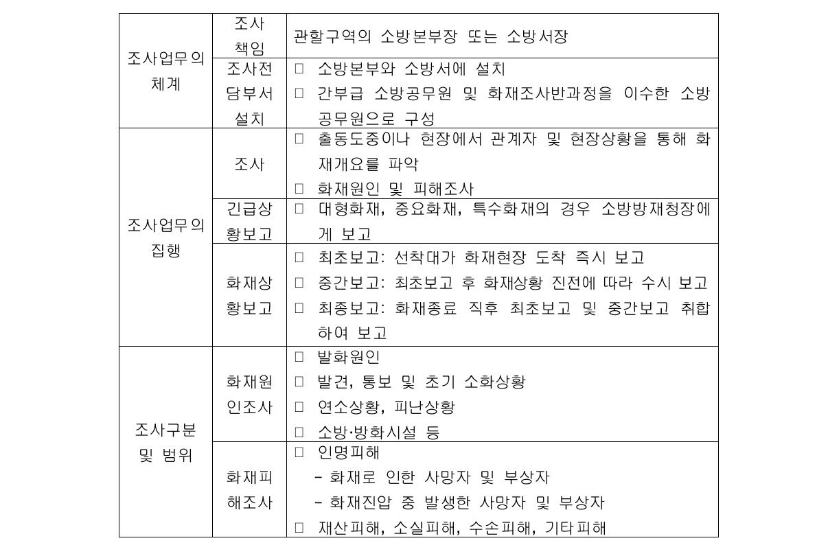 소방방재청 화재조사업무의 체계, 집행, 범위