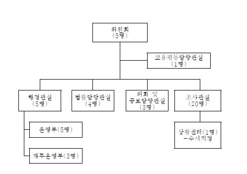 Fig. 3-55. CSB의 조직도.