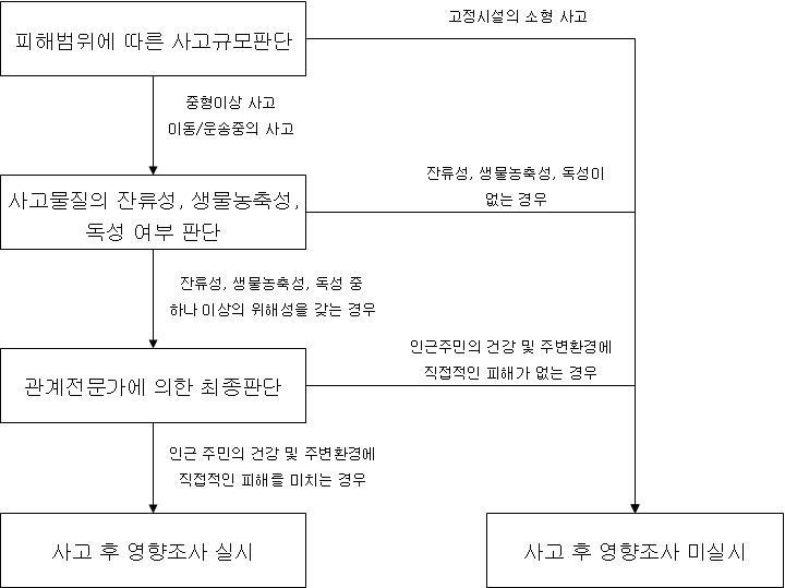 Fig. 3-58. 사고 후 영향조사 예비검토 프로세스.