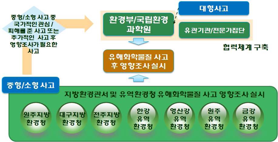 Fig. 3-59. 유해화학물질 사고 후 영향 조사 체계.