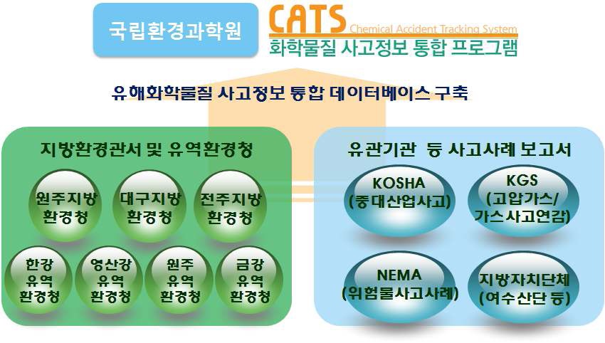 Fig. 3-60. 유해화학물질 사고정보 통합 데이터베이스 구축.