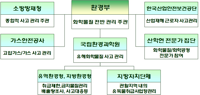 Fig. 3-61. 유관기관 합동 사고 조사 및 데이터베이스 관리 체계 구축.