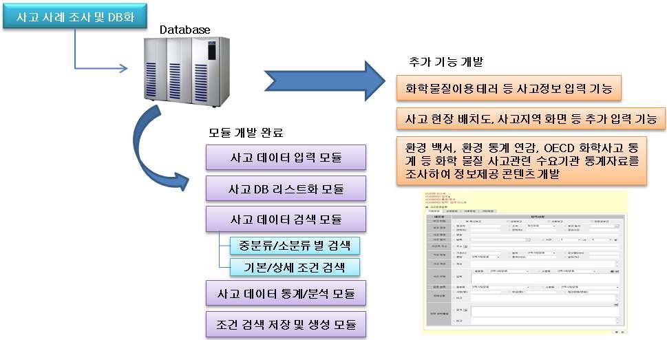 Fig. 2-1. 사고정보 통합 프로그램 개발 계략도.