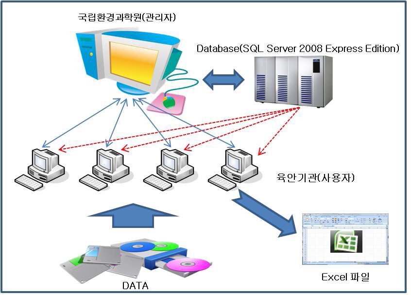 Fig. 2-3. 화학물질 사고 통합관리 프로그램 운영도