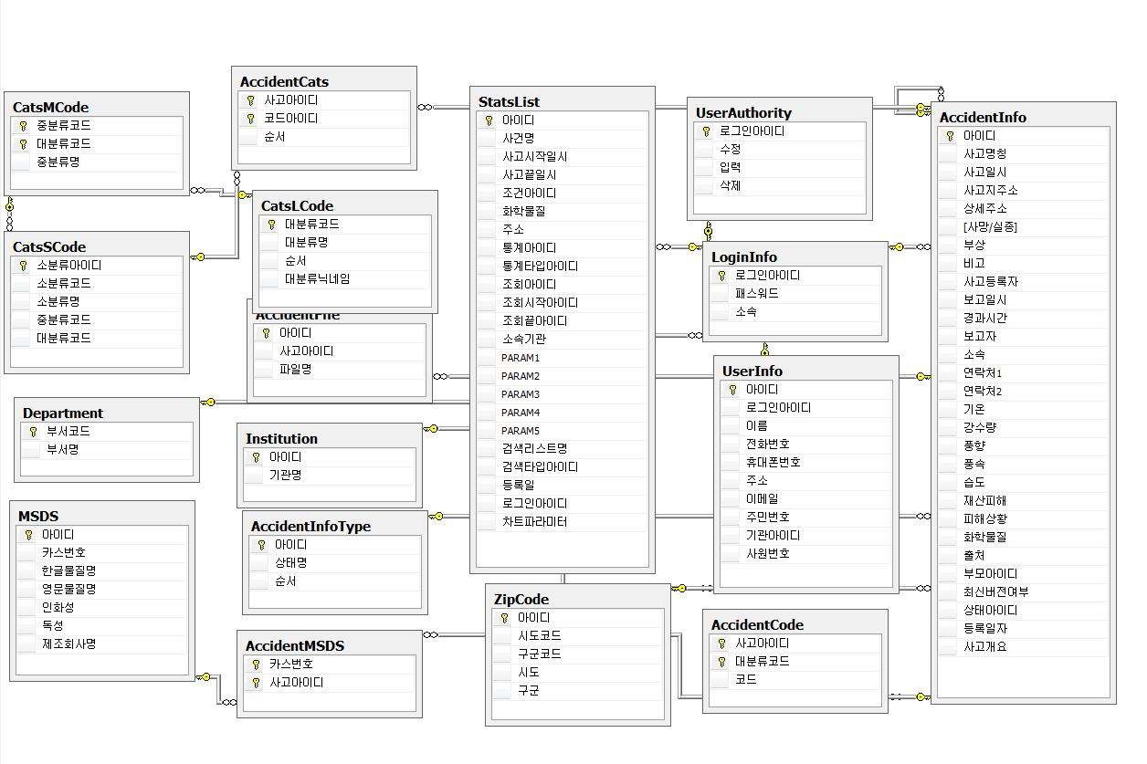 Fig. 3-15. 데이터 계층의 ER(Entity-Relationship) Diagram.