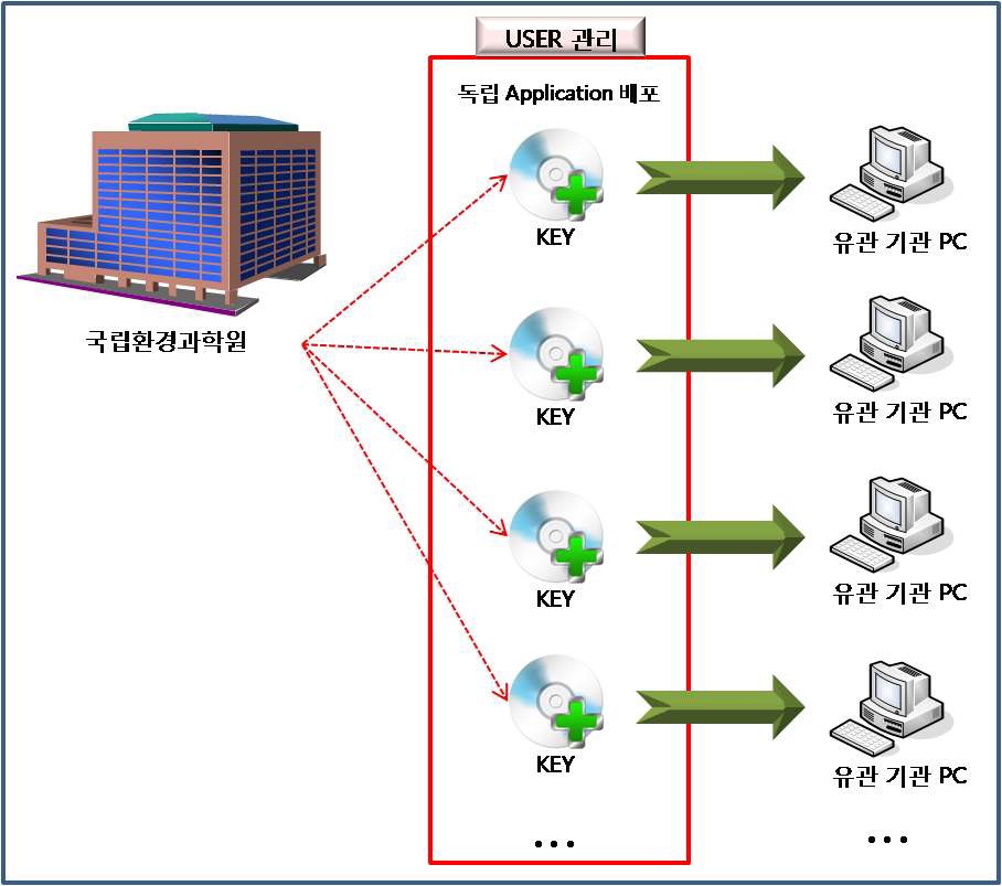 Fig. 3-16. 프로그램 배포 및 유저관리.