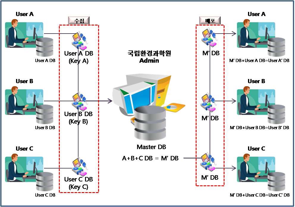 Fig. 3-18. Off Line Data 수집, 배포.