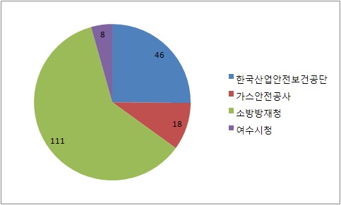 Fig. 3-21. 화학물질 사고 데이터 수집 결과.