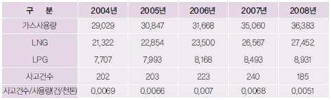 Fig. 3-22. 고압가스 사고사례집 주요 분석 결과.