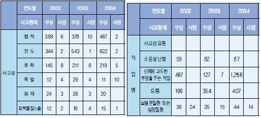 Fig. 3-23. 중대산업사고 통계 분석의 예.