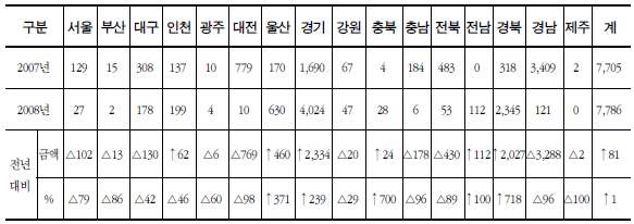 Fig. 3-24. 위험물 사고사례집의 분석 예.