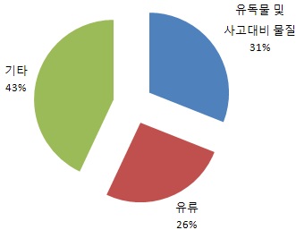 Fig. 3-25. 유해화학물질 사고사레집의 분석 예.