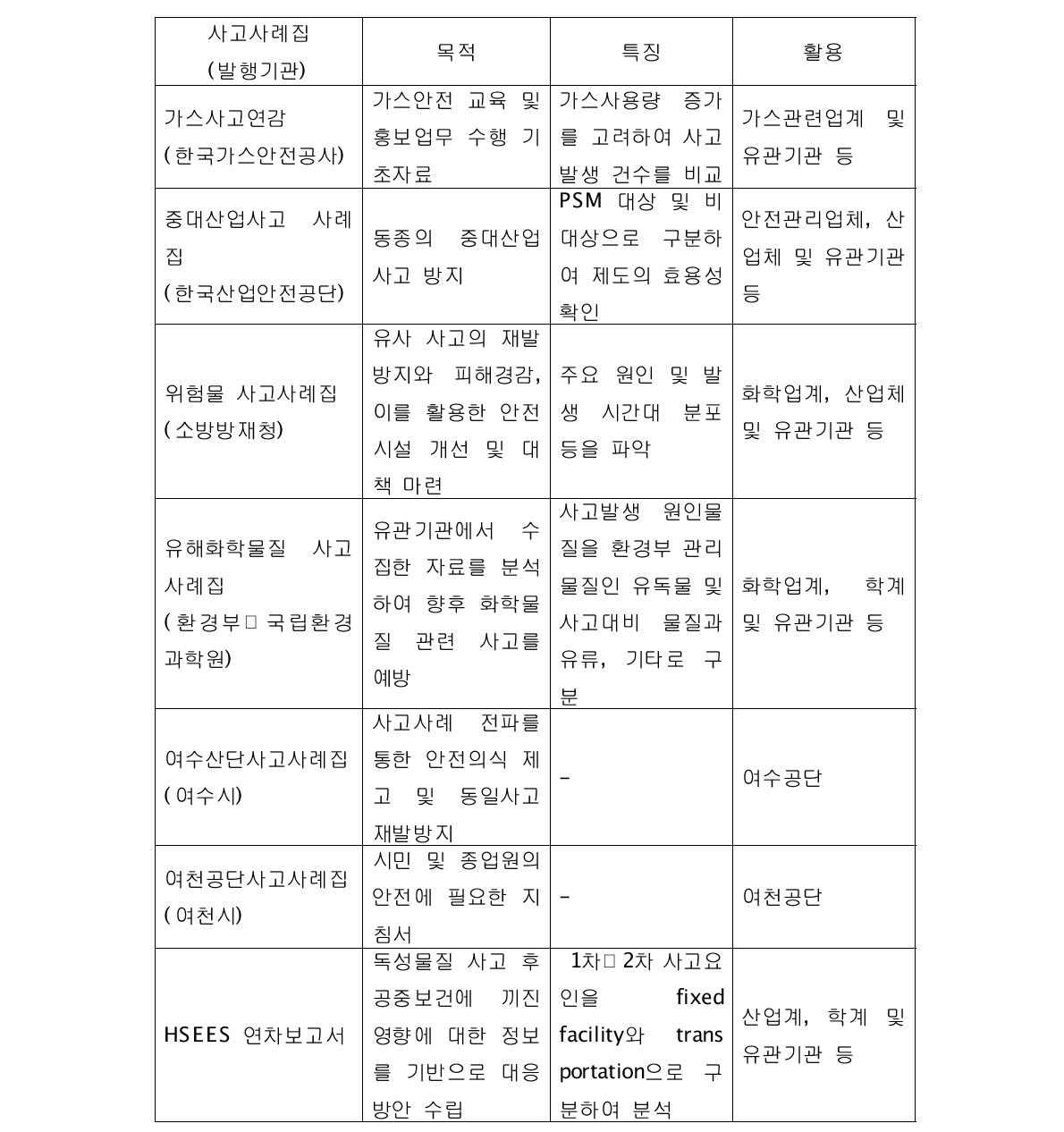 국내외 사고사례집 분석