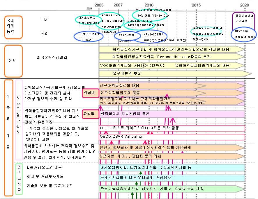 Fig. 3-28. 일본의 화학물질 안전관리 도입 시나리오.