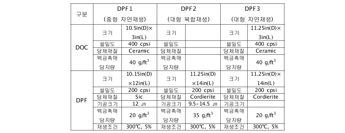 Specification of DPF