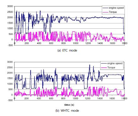 Emission tests mode with engine dynamometer